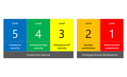 Security configuration framework levels 5 through 1