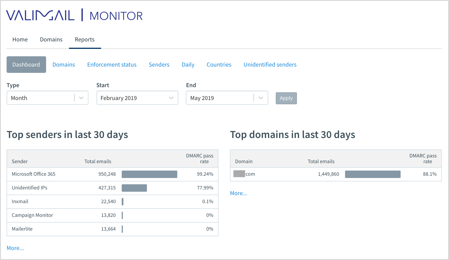 Screenshot of reports in the Valimail Monitor dashboard.