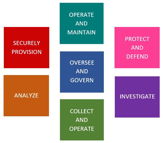 Image showing seven categories of cybersecurity: Operate and Maintain, Oversee and Govern, Collect and Operate, Securely Provision, Analayze, Protect and Defend, and Investigate.