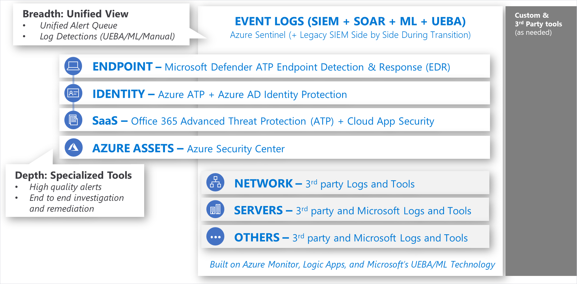 Infographic showing showing a unified view: Event logs, endpoint, identity, SaaS, Azure assets, network, servers, and 3rd party logs and tools.
