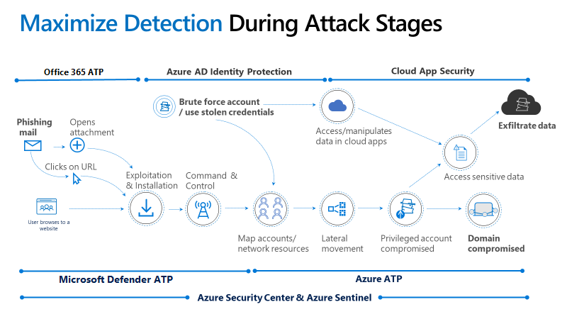 Infographic showing maximum detection during attack stages, with Office 365 ATP, Azure AD Identity Protection, and Cloud App Security.