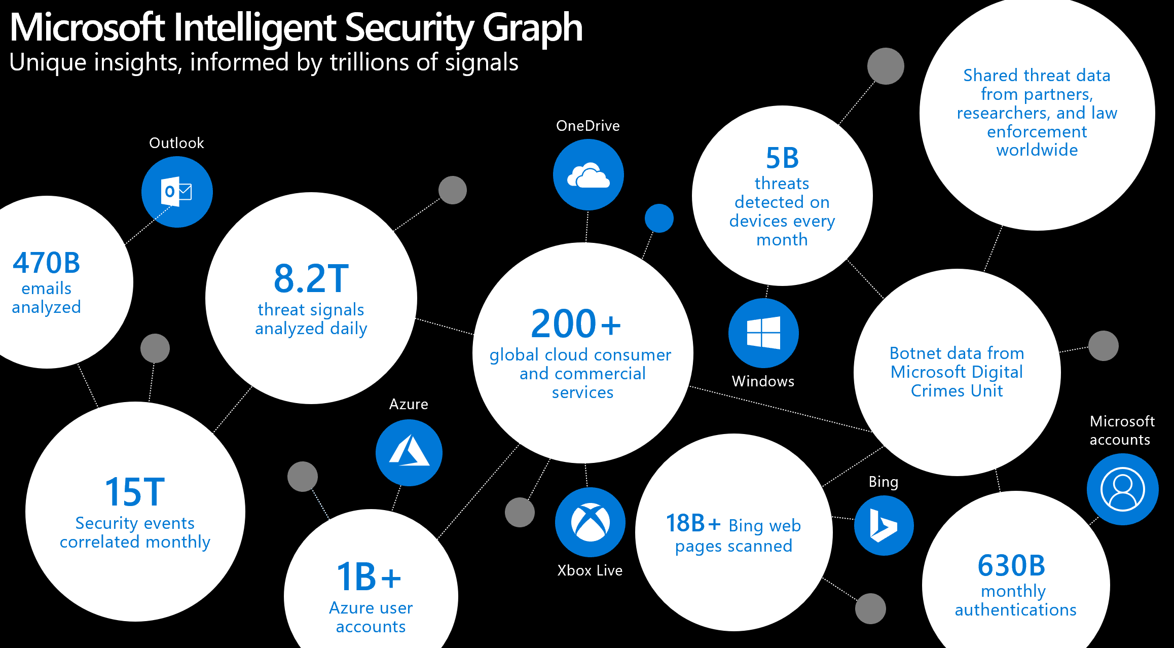 Infographic showing the Microsoft Intelligent Security Graph: unique insights, informed by trillions of signals from Outlook, OneDrive, Windows, Bing, Xbox Live, Azure, and Microsoft accounts.