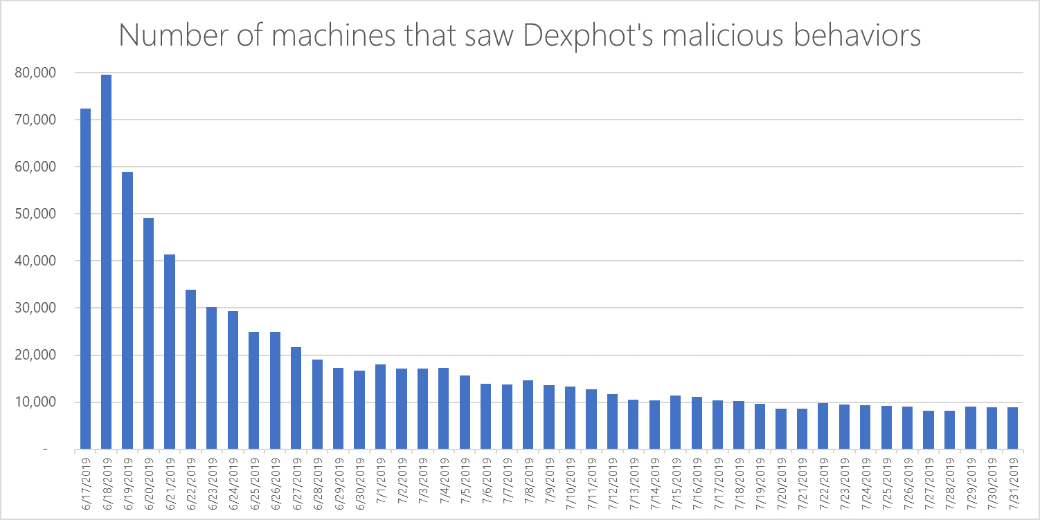Number of machines that encountered Dexphot over time