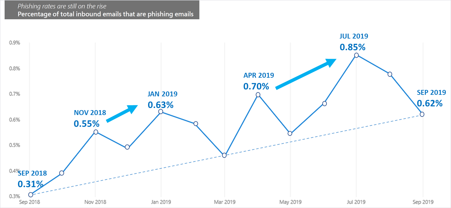 Graph showing that the percentage of inbound emails associated with phishing on average increased in the past year.
