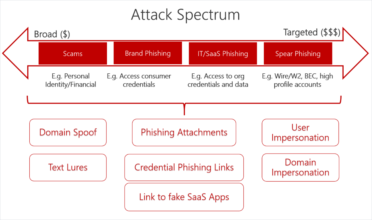 Infographic of the Attack Spectrum, from Broad to Targeted.