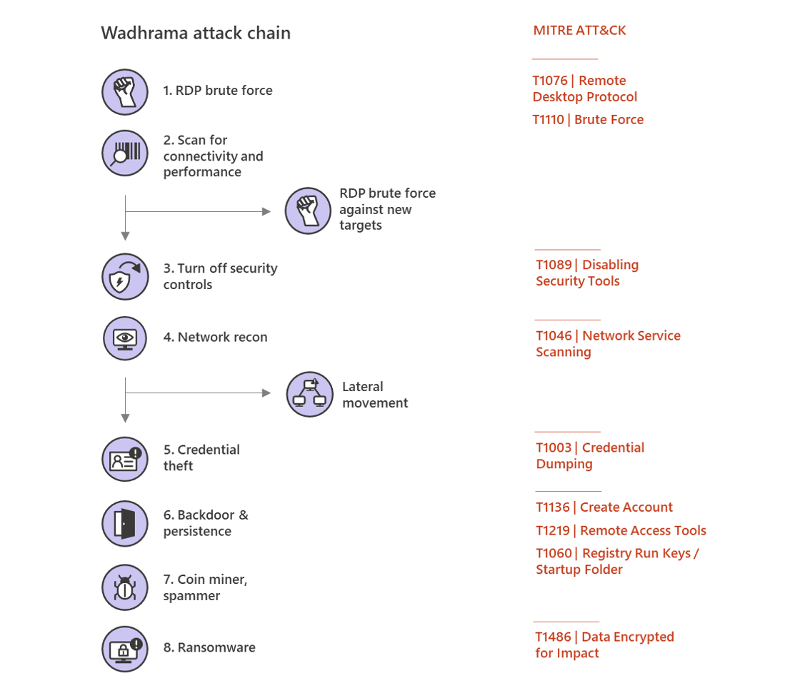 Wadhrama PARINACOTA attack chain