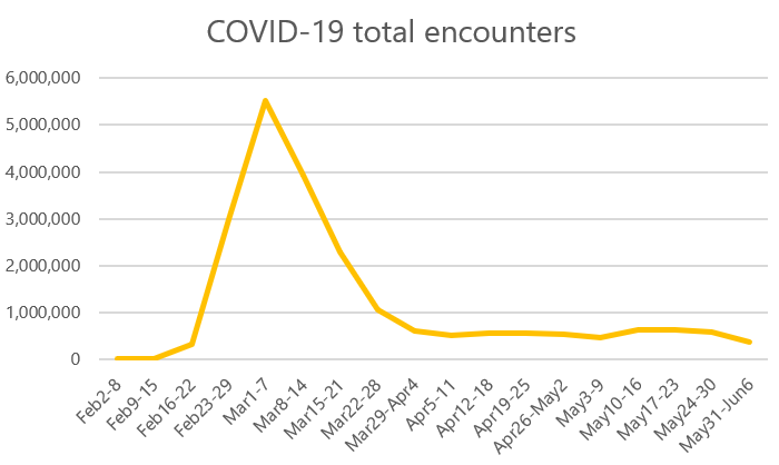 Graph showing trend of COVID-19 themed attacks