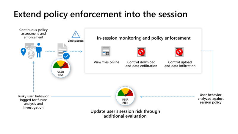 An image displaying how to extend policy enforcement into the session.