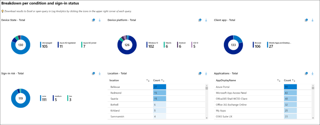See the breakdown of sign-ins for each Conditional Access condition.