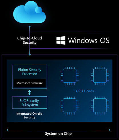 Grafico che mostra il processore di sicurezza Microsoft Pluton