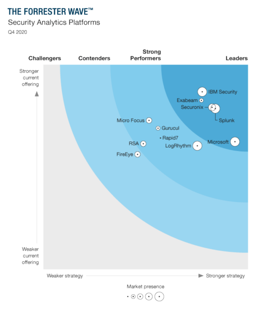 The Forrester Wave, Security Analytics Platforms