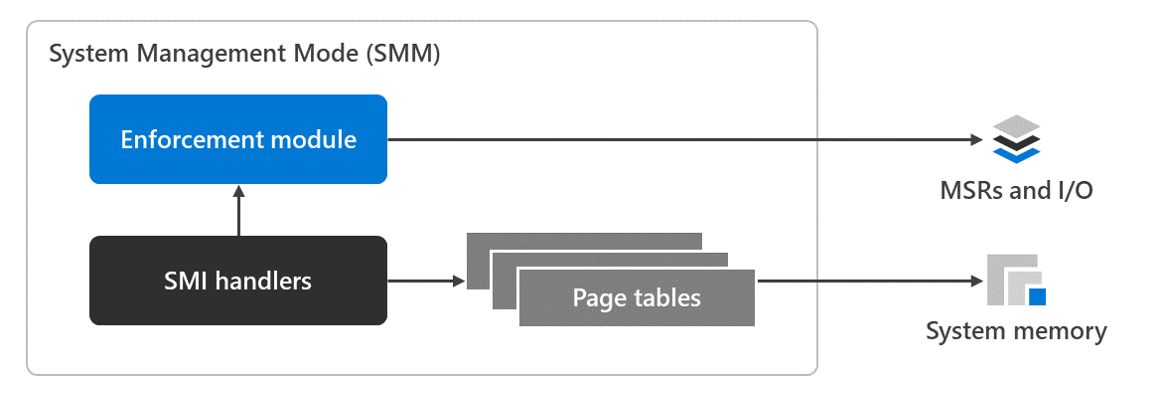 Diagram showing SMM architecture