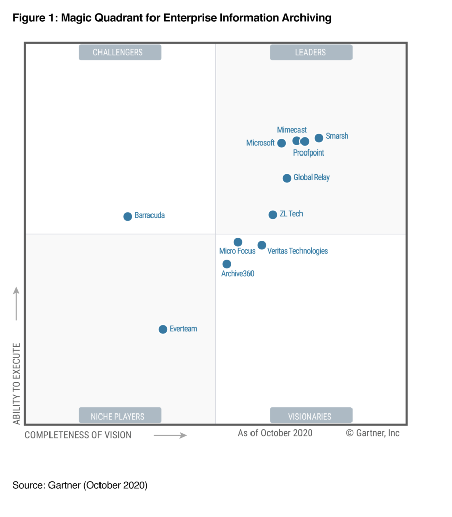 Microsoft recognized as a Leader in the 2020 Gartner Magic Quadrant for
