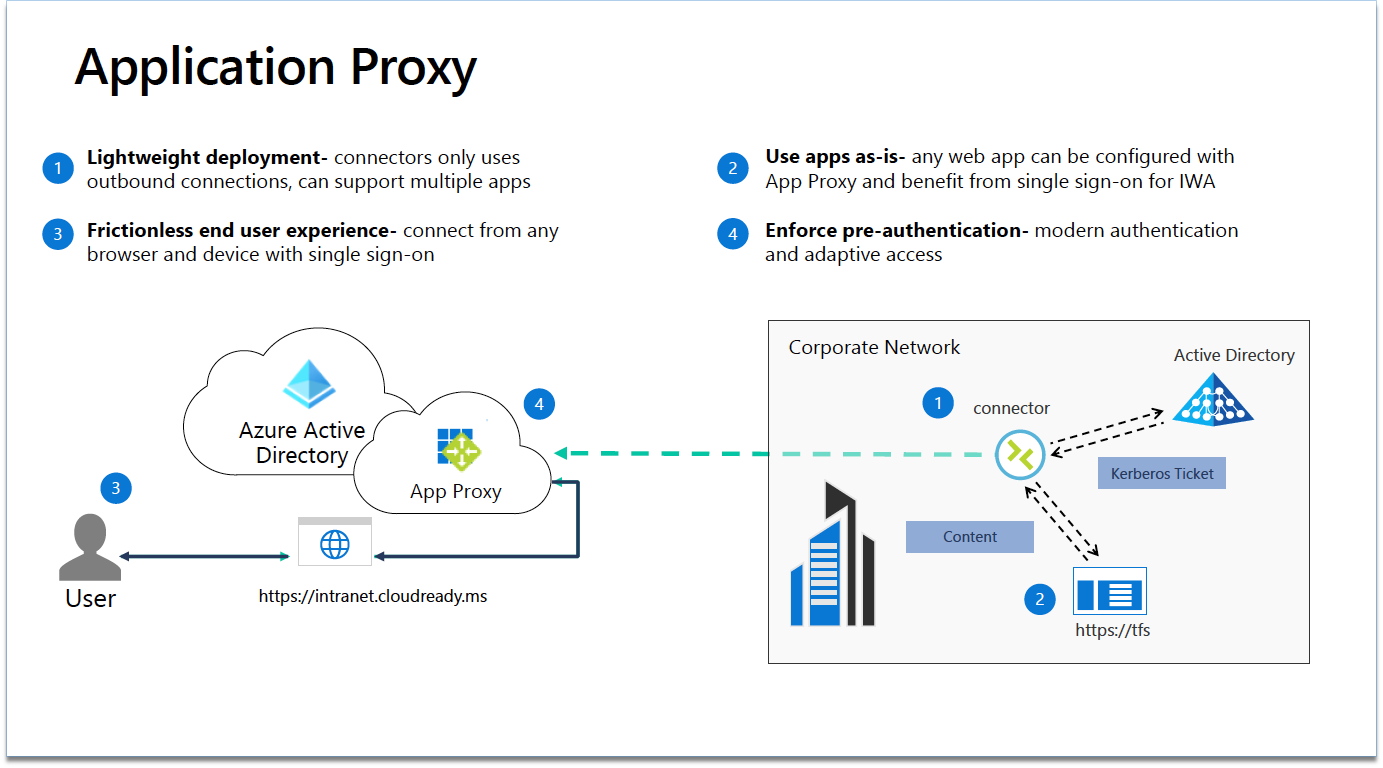 Azure Active Directory Application Proxy