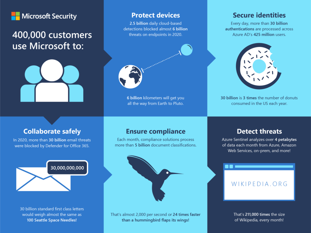Microsoft surpasses 10 billion in security business revenue, more than