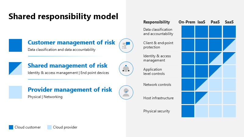 Simplify compliance and manage risk with Microsoft Compliance Manager |  Argon Systems