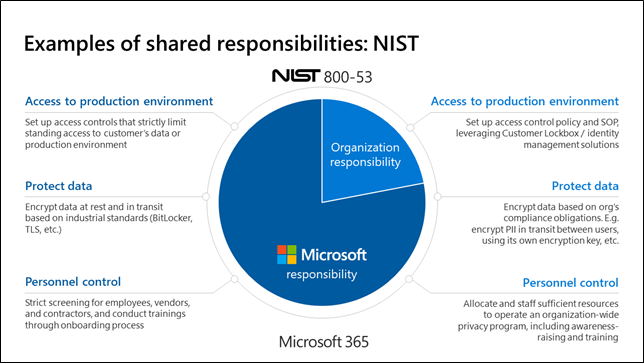 shows the NIST examples of shared responsibilities