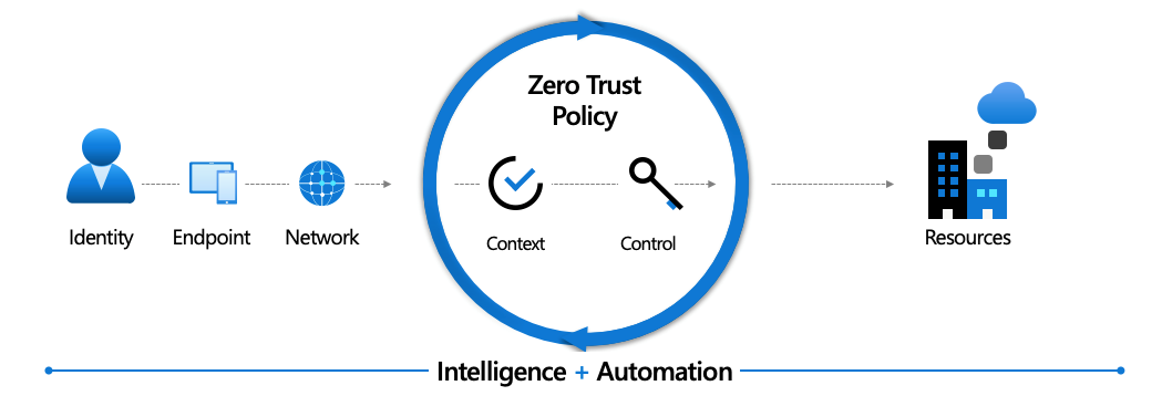 Zero Trust Policy