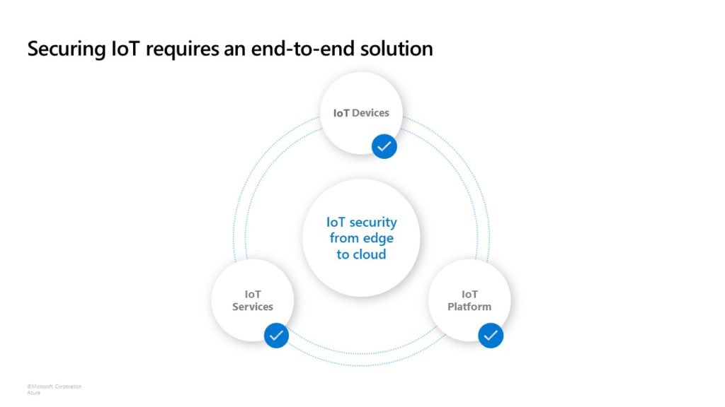 Edge secured-core brings security from the edge to the cloud by leveraging devices, platforms and services