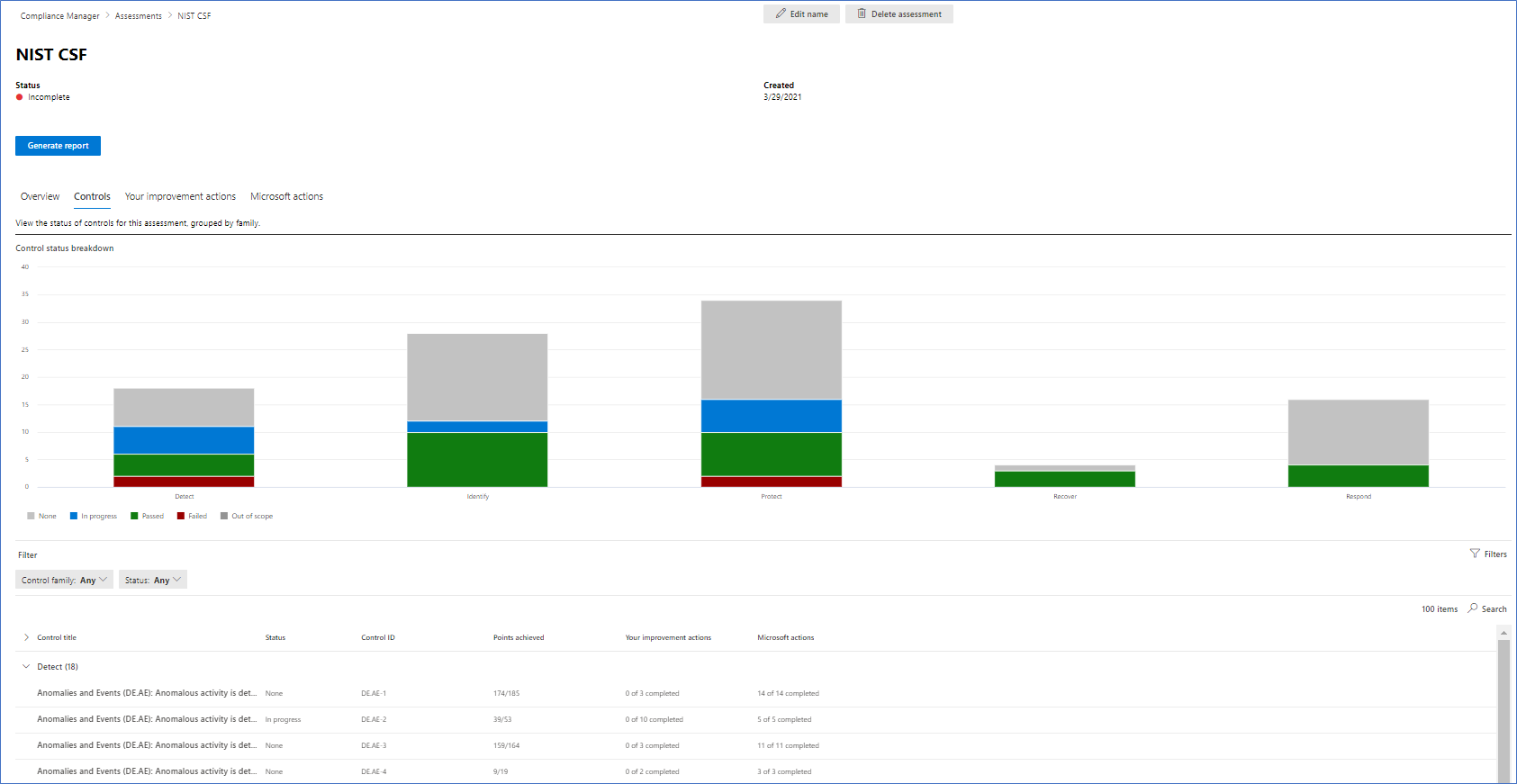 Microsoft 365 Compliance Manager NIST Cybersecurity Framework controls view with benchmark visualization.