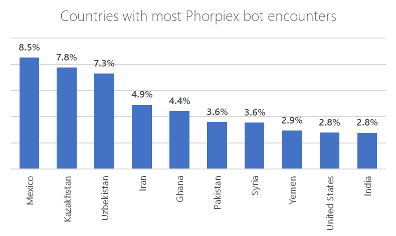 Column chart showing top 10 countries with most Phorpiex encounters