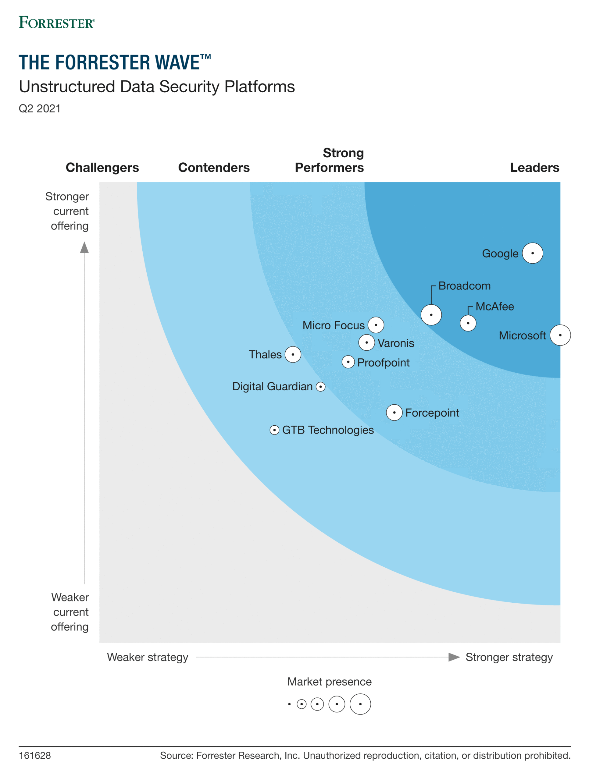 Forrester Wave chart demonstrating the ratings of vendors in the 2021 Wave for Unstructured Data Security Platforms.