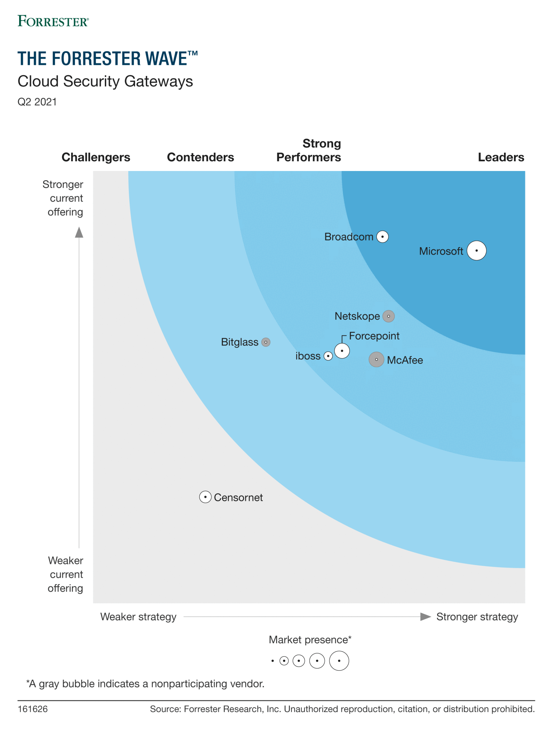 Microsoft placement in the Forrester Wave: Cloud Security Gateways, Q2 2021. Microsoft located in top right hand corner and identified as a Leader.