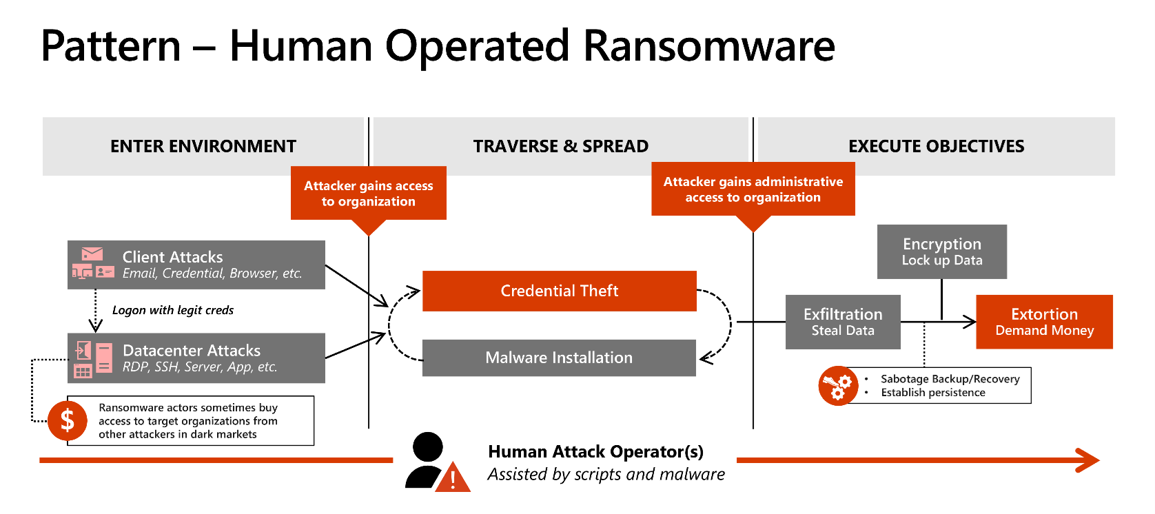 Attack paths of human-operated ransomware.