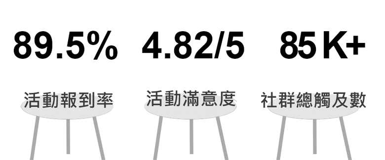 活動成效,詳細數據如下文字