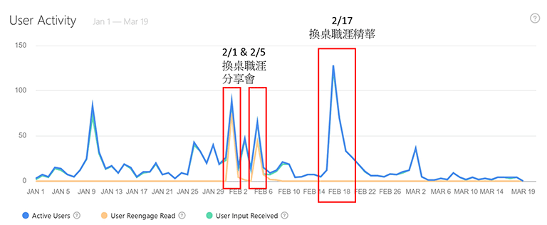 User Activity : 2/1 & 2/5 換桌職涯分享會與 2/17 換桌職涯精華時點 Activity User 達到高峰