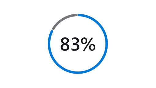83% 的製造商表示，將產品作為服務銷售將增加利潤的插圖