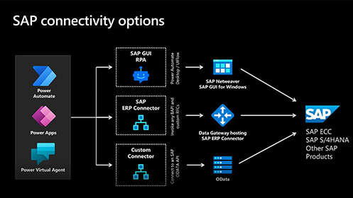 Microsoft Power Platform 擴充 SAP 解決方案 - 環境建置影片擷取畫面