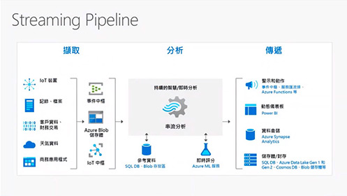 EP10－Power BI 與串流分析整合影片擷取畫面