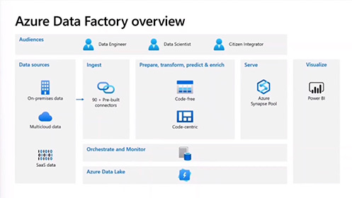 第一笈 EP1－資料的一生 (上)：Azure Data Factory 資料轉換流程影片擷取畫面