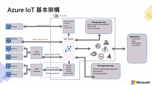 第一笈 EP3－智慧工廠的資料旅程 (上)：Azure IoT 物聯網的資料旅程影片擷取畫面