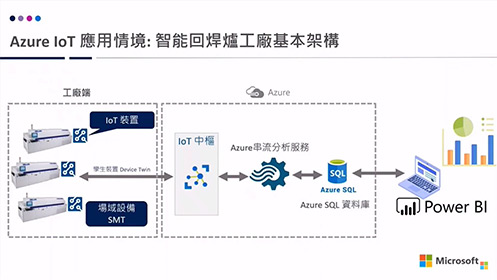 第一笈 EP4－智慧工廠的資料旅程 (下)：Azure SQL Database 到 Power BI 報表呈現影片擷取畫面