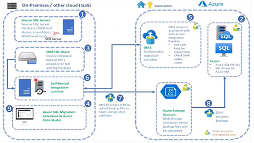 第一笈 EP5－SQL 資料上雲三結義 (一)：資料庫搬移規劃與考量影片擷取畫面