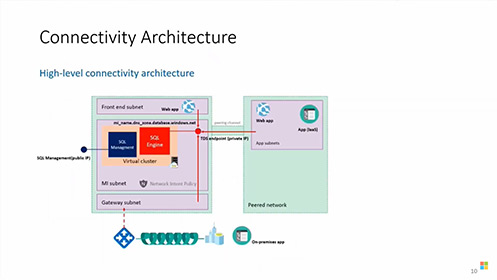 第一笈 EP7－SQL 資料上雲三結義 (三)：Azure SQL Managed Instance 的關鍵功能與效能考量影片擷取畫面