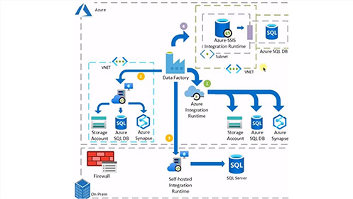 第一笈 EP8－SQL 資料上雲三結義 (四)：使用 Azure Data Factory 將資料從 SQL Server 資料庫轉移至 SQL Database 影片擷取畫面