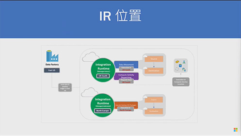 第一笈 EP9－SQL 資料上雲三結義 (五)：在 Azure Data Factory 中佈建 Azure-SSIS 整合執行階段影片擷取畫面