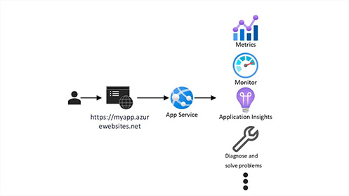 第二笈 EP9－Azure Web App & Function 除錯技巧 101 影片擷取畫面