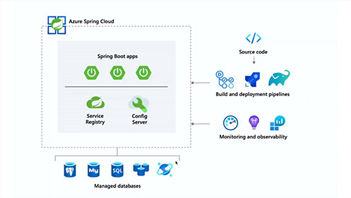 簡化 JVM 上雲 ─ 透過 Azure Spring Cloud 提升開發、發佈及服務監控效率影片擷取畫面