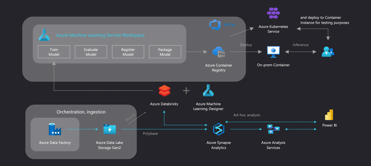 點擊查看建立內部統一資料平台解決方案架構圖的放大圖