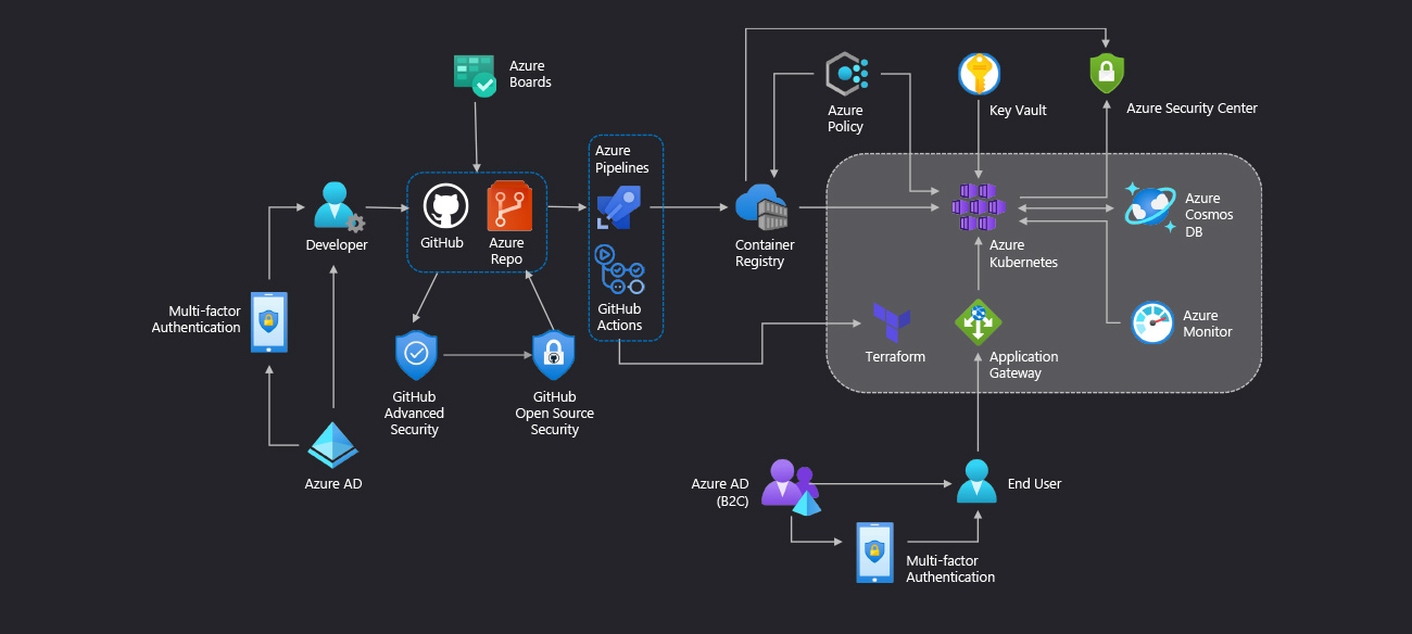 點擊查看 DevOps 協作開發解決方案架構圖的放大圖