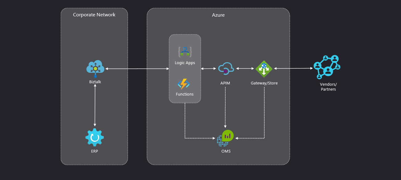 點擊查看建立外部 B2B 現代化供應鏈解決方案架構圖的放大圖