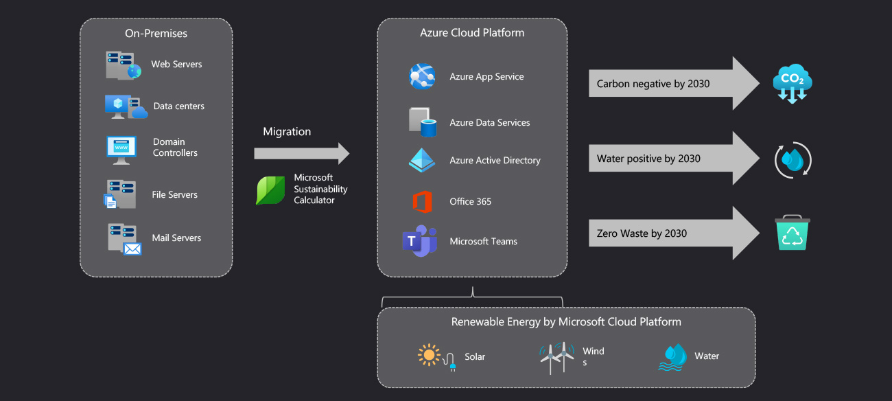 點擊查看企業綠能低碳排解決方案架構圖的放大圖