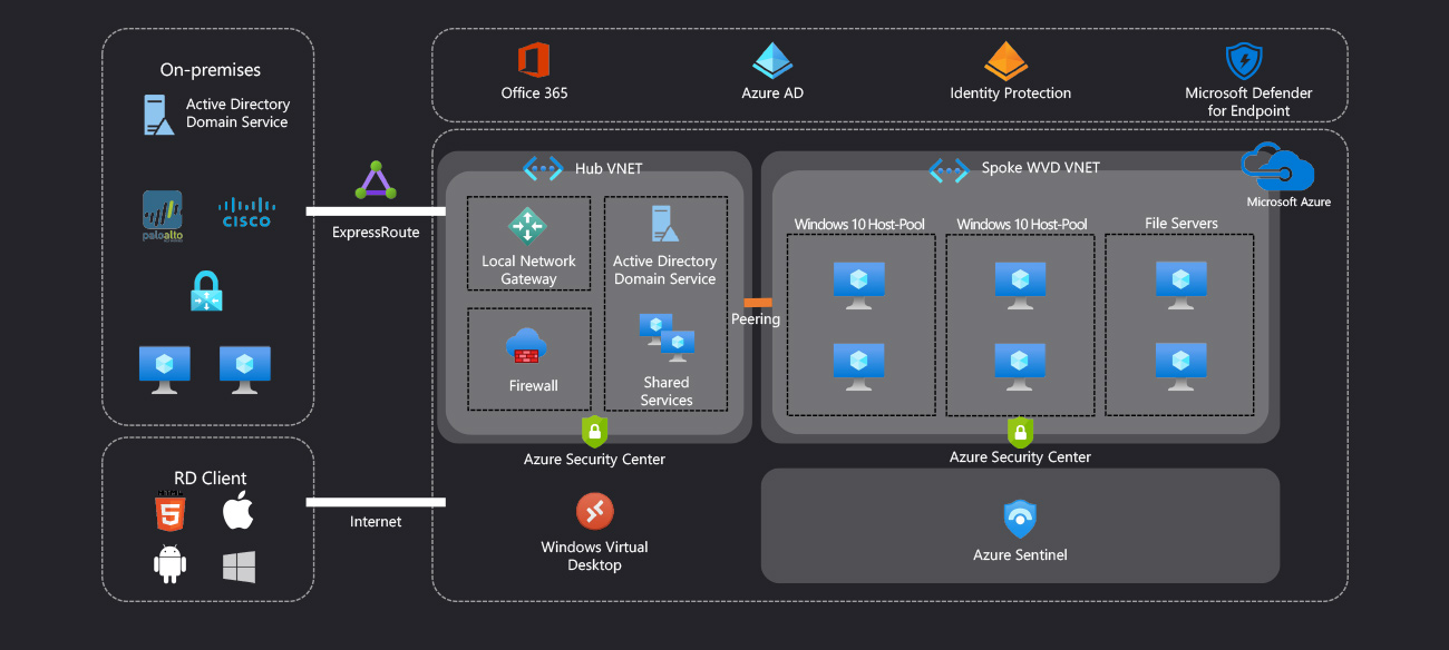 點擊查看後疫情跨國遠距辦公解決方案架構圖的放大圖