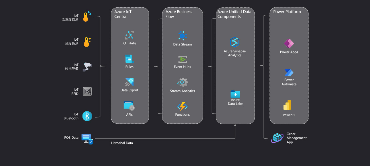 點擊查看短效期商品管理解決方案架構圖的放大圖