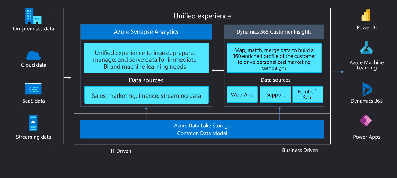 點擊查看顧客關係管理解決方案架構圖的放大圖