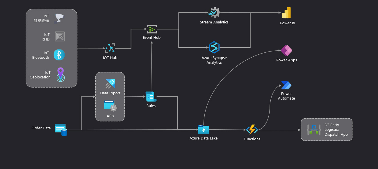 點擊查看車隊管理解決方案架構圖的放大圖
